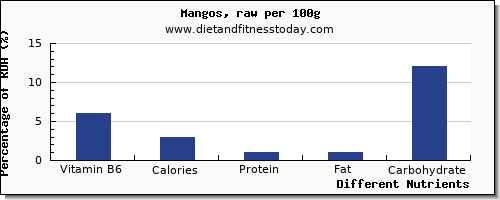 chart to show highest vitamin b6 in a mango per 100g